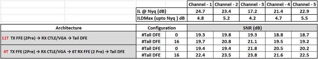SNR Simulation Results Note: Rx FFE without DFE has shorter span in the simulations