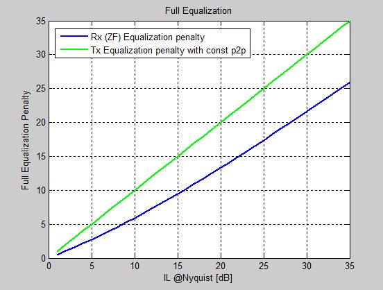 Theoretical Equalization Penalty Comparison Tx equalization is worse than Rx