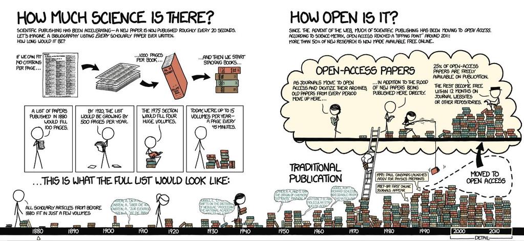 The Rise of Open Access : Science 4 October 2013: 58-59.