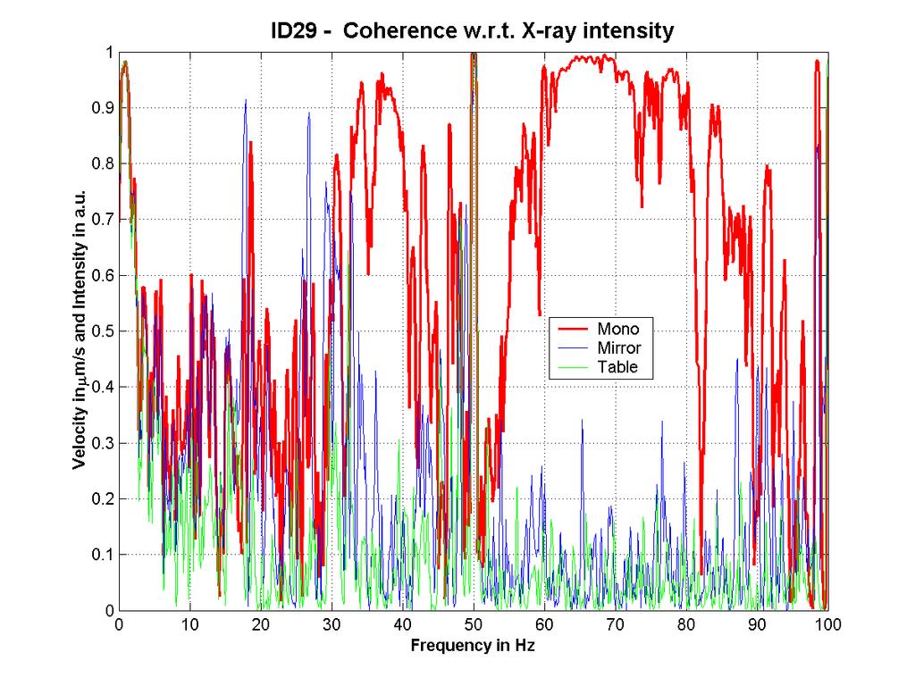 figure 2 x-ray intensity spectrum and mirror velocity spectrum figure 3 Correlation between