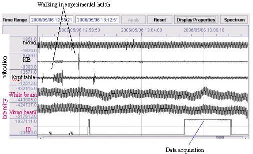 Figure 7 Typical shift (8 hours) at ID23-2 Figure 7 shows a typical shift at ID23-2. The seismometer on the monochromator picks up some occasional disturbance, but all of limited amplitude.