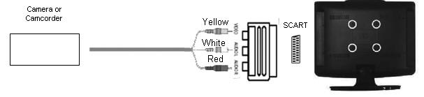 OPTION B COMPONENT & AUDIO CABLES Source should be set to HDMI CONNECTING A CAMERA OR