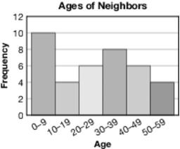 Ages of Neighbors Age Range Frequency 0 9 11 10 19 4 20 29 6 30 39 9 40 49 6 50