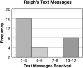 4. Each day that Ralph received text messages last month, he recorded the number of text messages that he received. The histogram shows the data he recorded.