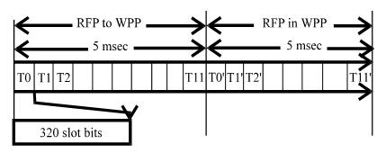 Fig. 2: Transparent ISDN/DECT Internetworking Fig. 3: DECT Transmission Scheme DECT uses a Time Division Multiple Access/Time Division Duplex (TDMA/TDD) scheme to achieve duplex communications [7].