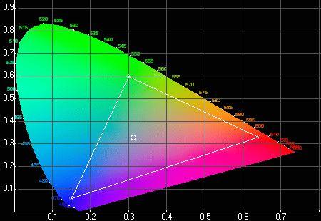 The white triangle on this diagram bounds the area that corresponds to the color range of srgb-compliant devices and the white dot in the middle of the triangle is the white color point at a color