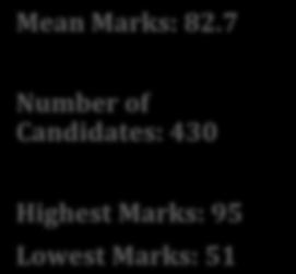 Lowest Marks: 12 Highest Marks: 99 Lowest Marks: 08 Mean Marks: 73.