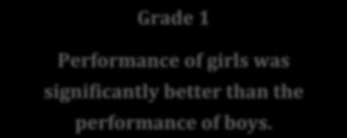 GRADES AWARDED : COMPARISON GENDER-WISE Comparison on the basis of gender in Grade 1 and Grade 9 Grades Gender N