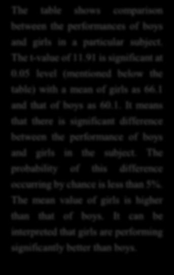 The probability of this difference occurring by chance is less than 5%. The mean value of girls is higher than that of boys.