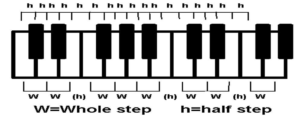 Intervals Half Step and Whole Steps An interval is the distance between notes. A piano is the best way to visual this concept. The smallest distance (or interval) is called a half step.