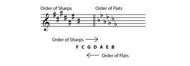 Order of Sharps and Flats Sharps ( # ) F C G D A E B Flats ( b ) B E A D G