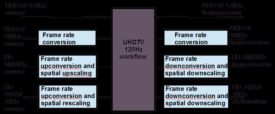 InSync White Paper : Achieving optimal conversions in UHDTV workflows April 2015 Abstract - UHDTV 120Hz workflows require careful management of content at existing formats and frame rates, into and