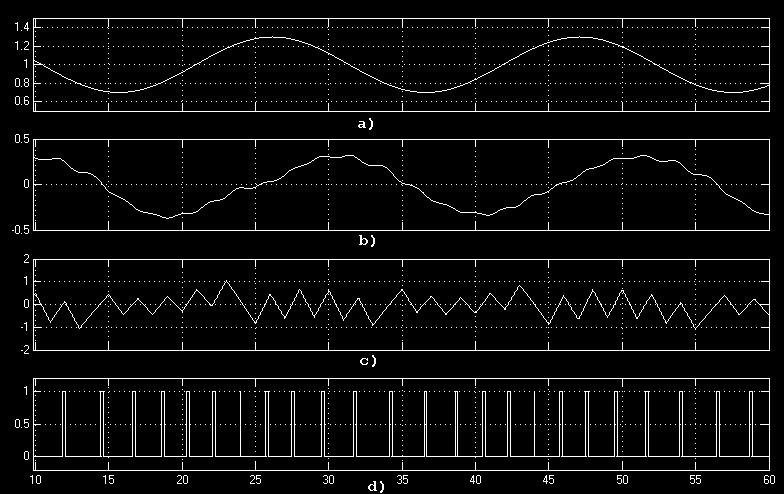 For this simulation, simple EX-OR phase decoder and 3- order Butterworth low-pass filter were used (9): Fs () = 1 + 2 + 2 + 1 3 2 s s s Analog output of the MSDC is on the low-pass filter output.