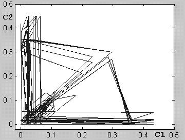 Fig. 18. Experimental result. Output voltage (compensating voltage) as a function of capacitor C1 value change. Fig. 15. The projection of state space trajectories. Voltage on C1 and C2.