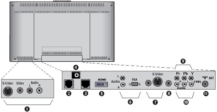 30 LCD TVs Connectors on the 30 LCD TVs 1. Side IO Connectors Audio-In, Video-In, and S-Video 2. Data 1 (RJ12) jack - for interactive connectivity purposes 3.