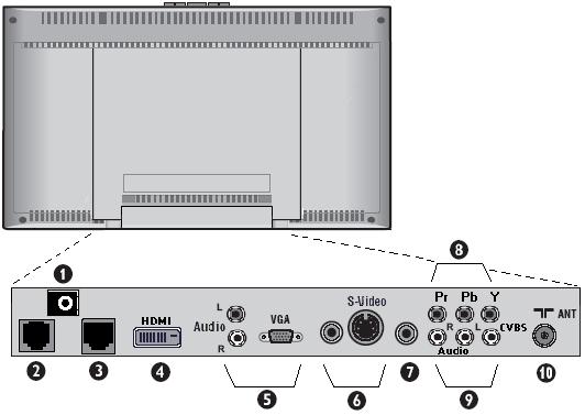 42 TVs Connectors on the 42 TVs 1. 12V-In power DC jack 2. Data 1 (RJ12) jack - for interactive connectivity purposes 3. Data 2 (RJ45) jack for interactive connectivity purposes 4.