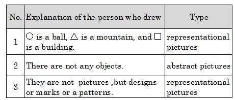 here. For example, we give the following example. Three figures,,, are drawn on one sheet of paper. At this time, we consider whether these should be defined as the pictures of what kind of category.