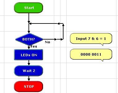 PROG.13 AND gate found in your own classrooms. By setting both inputs 7 and 6 to 1 means the yes route will only be followed when both switches are pressed simultaneously.