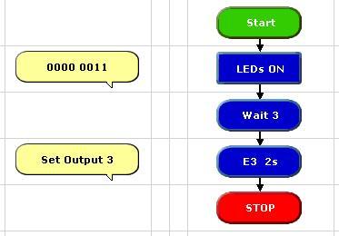 PROG.3 OUTPUT & WAIT command Outputs are used to turn LEDs, light bulbs or other outputs on and off.
