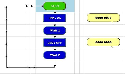 PROG.5 This program turns on two outputs to which LEDs are connected. Can you follow the sequence through? Remember we must tell the program which pin is connected to the piezo sounder i.e. pin 3, as this pin is pulsed on and off and not simply switched on as is the case in an LED.