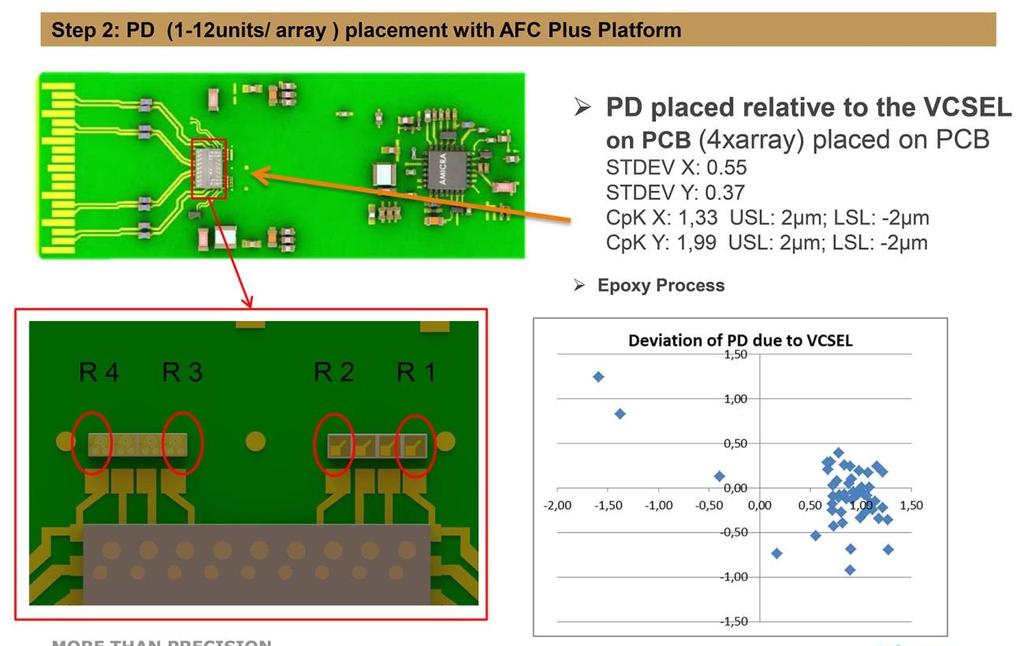 Figure 4: Photodiode placement with QSFP on AFCPlus. AFCPlus achieves a placement throughput of up to 189 lenses per hour at an accuracy of +1-2μm at 3 Sigma.