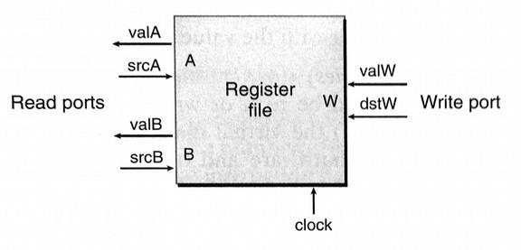 Register files Register files: multiple registers w/ selector