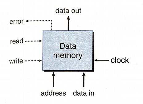 Memory Memory: multiple flip-flops w/ address input Random access memory (RAM) - can access any address at any time Use decoder