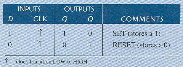 Example: Determine the Q output waveform if the flip-flop starts out RESET