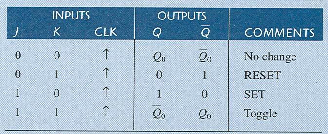 Example: Determine the Q output,