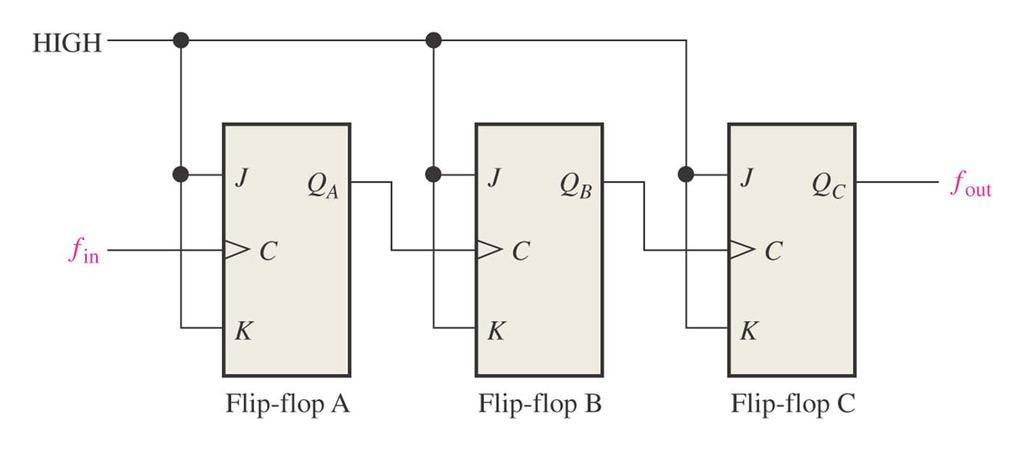 Example: Develop the f out waveform for the circuit below when the