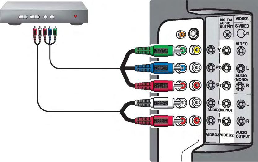 VIDEO2 & 3 COMPONENT JACKS: Connection Option 1 CONNECTING A SET-TOP (STB) 1 Connect 2 Connect a Component Cable to the VIDEO2 Green, Blue, and Red video jacks.