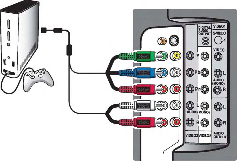 VIDEO2 & 3 COMPONENT JACKS: Connection Option 3 CONNECTING A GAME SYSTEM 1 Connect 2 Connect your game s component HD AV cable video connectors to a set of Green, Blue, and Red video jacks (VIDEO2 /