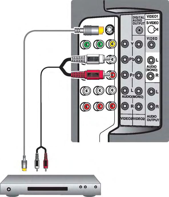 VIDEO1 COMPOSITE (ANALOG) JACKS: Connection Option 3 CONNECTING A DVD PLAYER TO THE DTV 1 Connect 2 Connect DVD to the TV S-Video In Jack. an Audio cable to the VIDEO1 White and Red AV jacks.