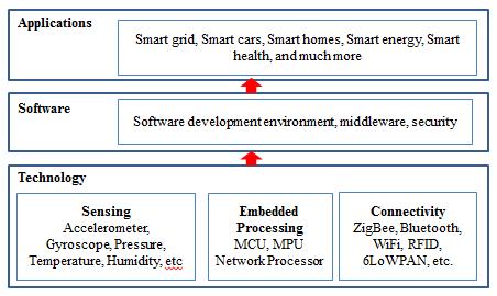 Building blocks of the IoT Figure 1 illustrates the engineering overview of the IoT. Three fundamental building blocks of the IoT are the sensing, embedded processing and connectivity.