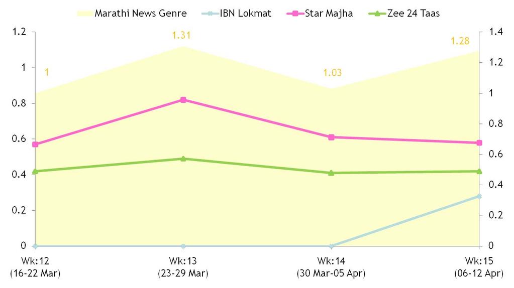 VIEWERSHIP PERFORMANCE IBN LOKMAT IBN Lokmat: Helping the Marathi news genre grow VIACOM18