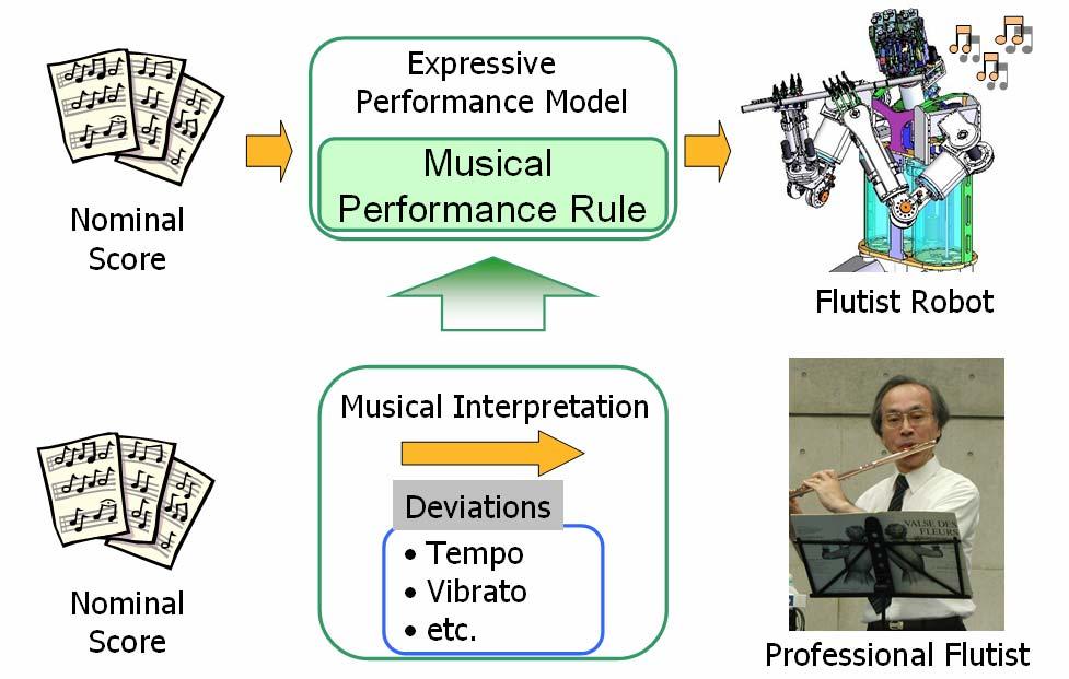 where the performace of a professioal flutist is aalyzed (based o the Fast Fourier Trasform [8]) to extract musical parameters such as pitch, volume, tempo, etc.