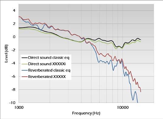 This is illustrated by the following experiment on a full range driver where a standard equalization is compared to our advanced procedure The issue in loudspeaker design is that the on & off-axis