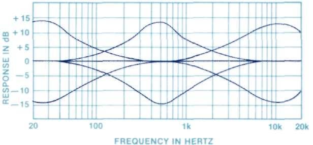 Performance Charts EQUALIZER FREQUENCY RESPONSE: CONTROLS SET AT