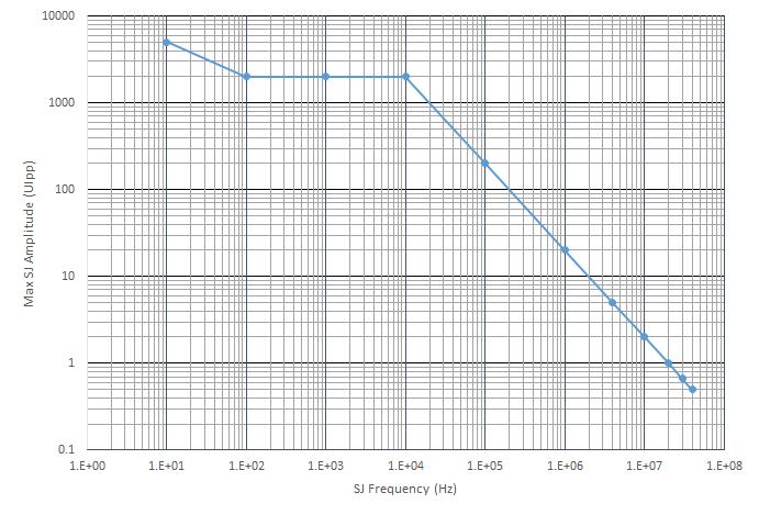PPG4001 Jitter insertion Low frequency jitter insertion (Option LFJIT) SJ modulation range curve points Add-on option.