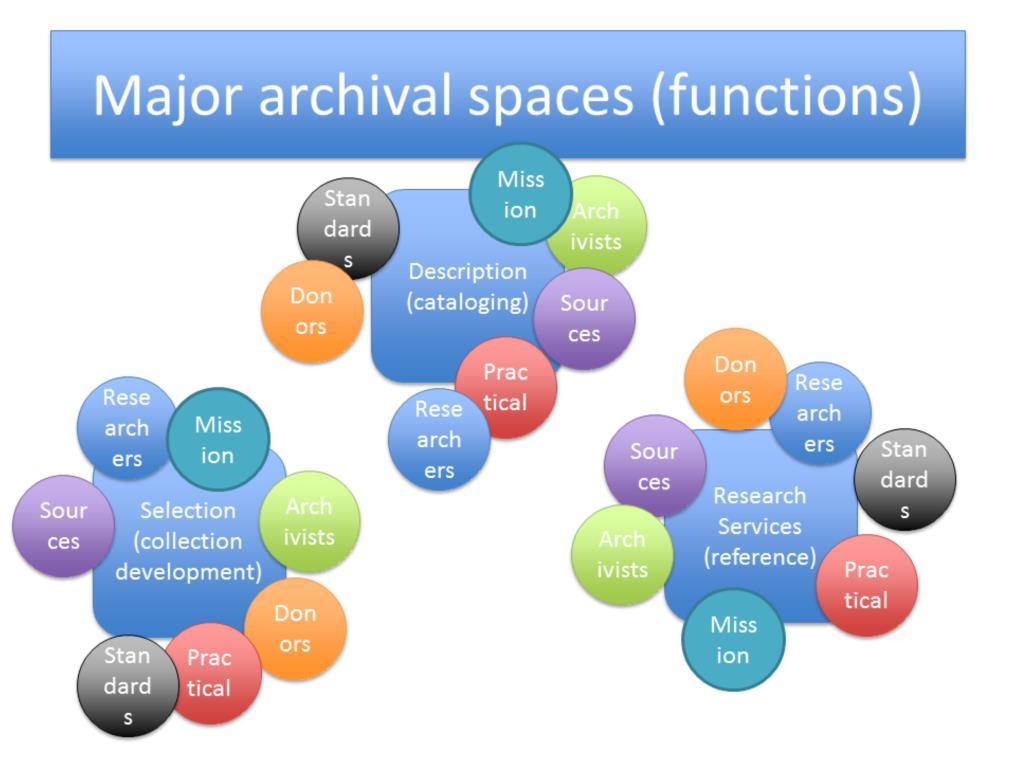 In this session, we re going to take a look specifically at three archival functions, thinking of them as