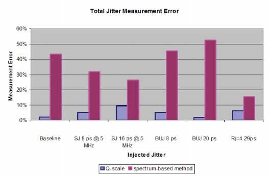 The HCIS timebase combined with Normalized Q-Scale jitter analysis provides the highest accuracy jitter measurements regardless of the type of jitter present.