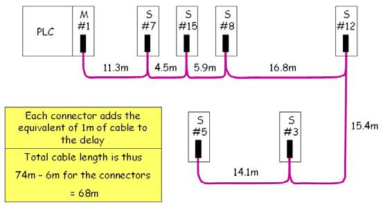 Cable length measurement We saw earlier that we normally connect ProfiTrace to our network via a small tap connector. This is actually a small stub line, which causes a small reflection.