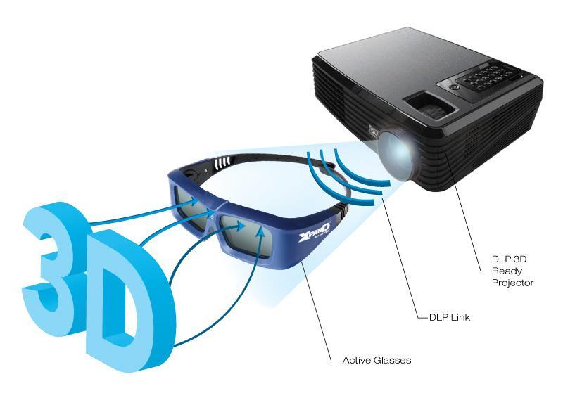 DLP-Link 3D Enabled Projectors DLP Link technology synchronizes Active Glasses directly with the 3D image projected without emitters.