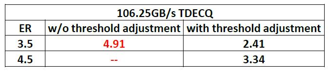 Example 2 - DML TDECQ Tests Discrete 56.125Gb/s DML tests with SSPRQ pattern Setup refer to baveja_3cd_01_1117 Post-processed waveforms with Threshold Adj. Improve 0.29 to 0.
