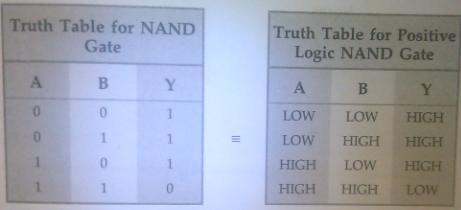 9. Show that a positive logic NAND gate is a negative logic NOR gate.