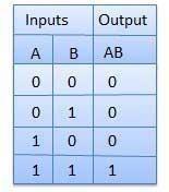 Digitalcircuit&systems Truth Table OR Gate: A circuit which performs an OR operation is shown in figure.