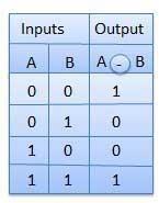 Digitalcircuit&systems Truth Table Canonical Form In Boolean algebra, Boolean function can be expressed as Canonical Disjunctive Normal Form known as Minterm and some are expressed as Canonical