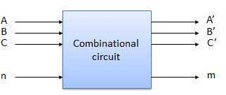 Digital circuit & systems COMBINATIONAL LOGIC CIRCUITS: Combinational circuit is a circuit in which we combine the different gates in the circuit, for example encoder, decoder, multiplexer and