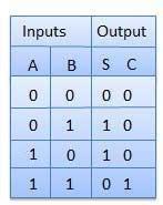 Digital circuit & systems Truth Table: Circuit