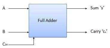 c. The full adder is a three input and two output